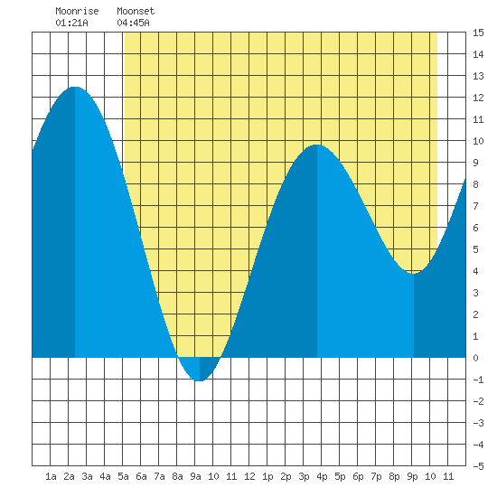 Port Audrey tide chart for Wednesday, May 14, 2025