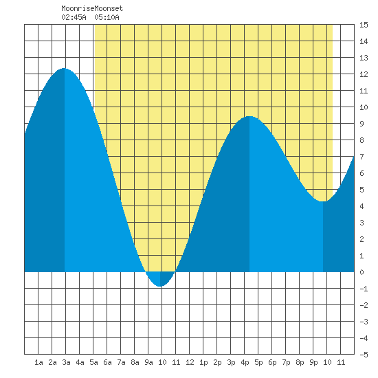 Port Audrey tide chart for Thursday, May 15, 2025