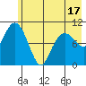 Port Audrey tide chart for Saturday, May 17, 2025