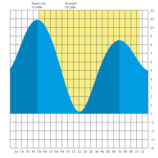 Port Audrey tide chart for Sunday, May 18, 2025