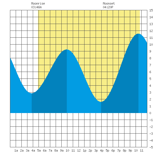 Port Audrey tide chart for Thursday, May 22, 2025