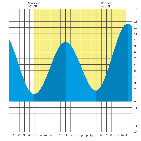 Port Audrey tide chart for Friday, May 23, 2025