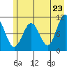 Port Audrey tide chart for Friday, May 23, 2025