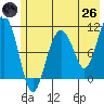 Port Audrey tide chart for Monday, May 26, 2025