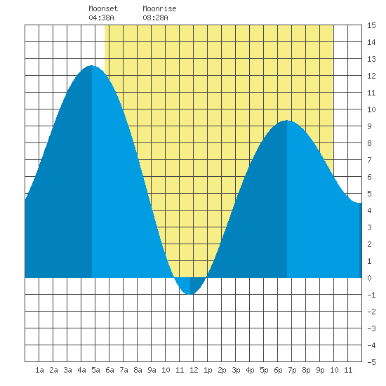 Port Audrey tide chart for Friday, May 2, 2025
