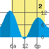 Port Audrey tide chart for Friday, May 2, 2025