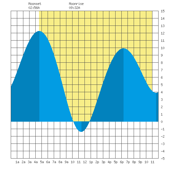 Port Audrey tide chart for Saturday, May 31, 2025