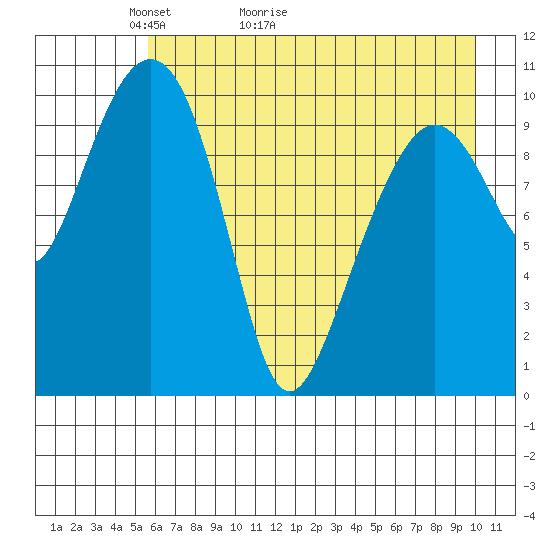 Port Audrey tide chart for Saturday, May 3, 2025