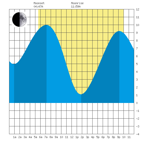 Port Audrey tide chart for Sunday, May 4, 2025