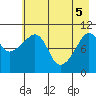 Port Audrey tide chart for Monday, May 5, 2025