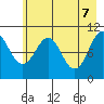 Port Audrey tide chart for Wednesday, May 7, 2025