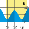 Port Audrey tide chart for Thursday, May 8, 2025