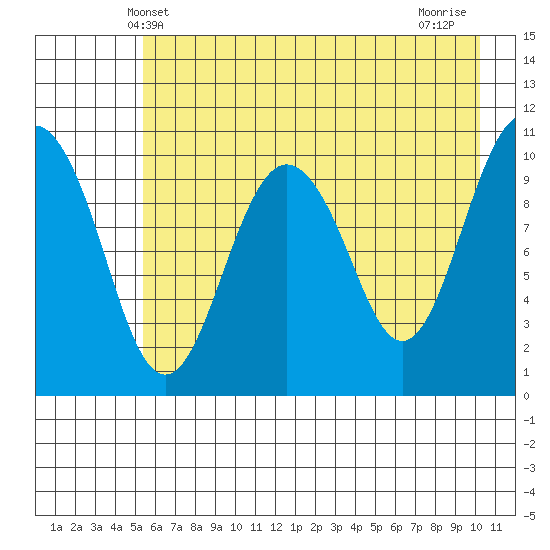 Port Audrey tide chart for Friday, May 9, 2025