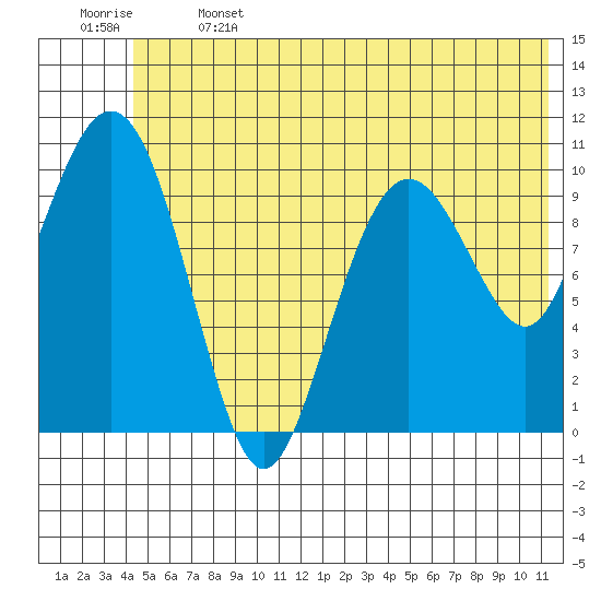 Port Audrey tide chart for Saturday, June 14, 2025