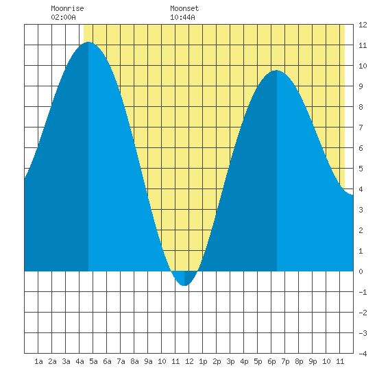 Port Audrey tide chart for Monday, June 16, 2025