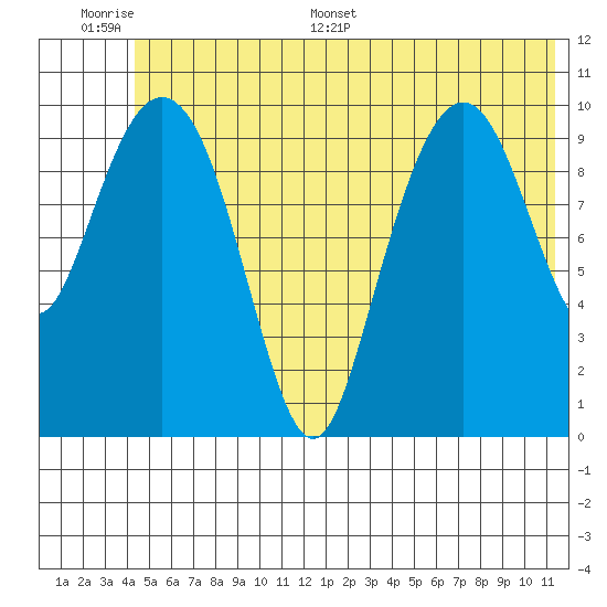 Port Audrey tide chart for Tuesday, June 17, 2025