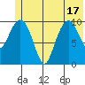 Port Audrey tide chart for Tuesday, June 17, 2025
