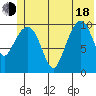 Port Audrey tide chart for Wednesday, June 18, 2025