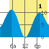 Port Audrey tide chart for Sunday, June 1, 2025