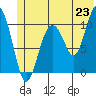 Port Audrey tide chart for Monday, June 23, 2025