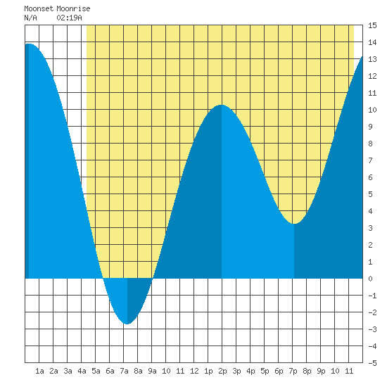 Port Audrey tide chart for Tuesday, June 24, 2025