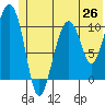 Port Audrey tide chart for Thursday, June 26, 2025