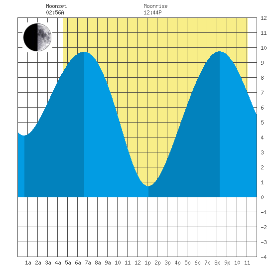Port Audrey tide chart for Monday, June 2, 2025