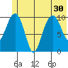 Port Audrey tide chart for Monday, June 30, 2025
