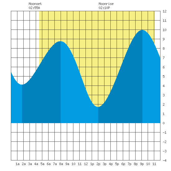Port Audrey tide chart for Tuesday, June 3, 2025