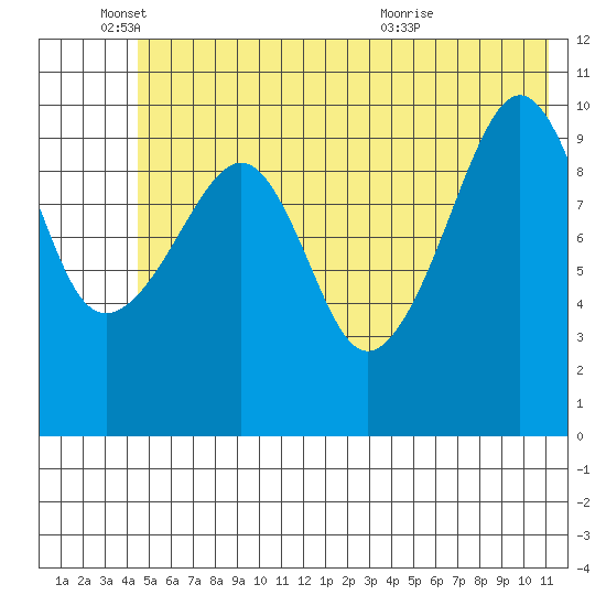 Port Audrey tide chart for Wednesday, June 4, 2025