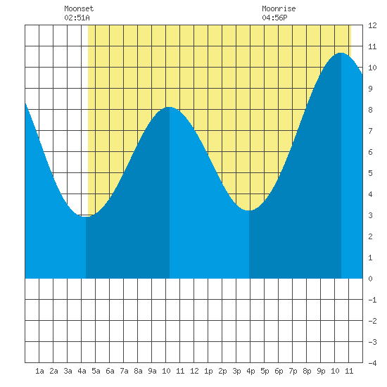 Port Audrey tide chart for Thursday, June 5, 2025
