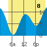 Port Audrey tide chart for Sunday, June 8, 2025