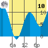 Port Audrey tide chart for Thursday, July 10, 2025