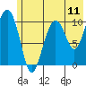 Port Audrey tide chart for Friday, July 11, 2025