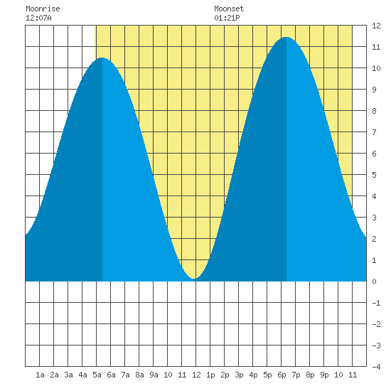 Port Audrey tide chart for Wednesday, July 16, 2025