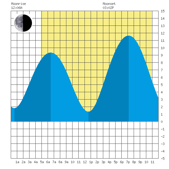 Port Audrey tide chart for Thursday, July 17, 2025