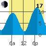 Port Audrey tide chart for Thursday, July 17, 2025