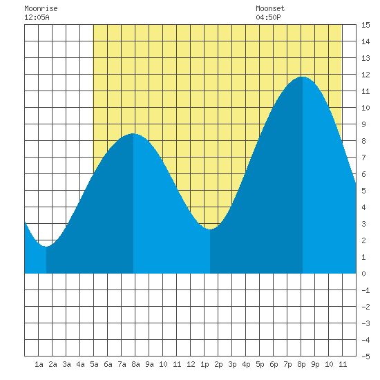 Port Audrey tide chart for Friday, July 18, 2025
