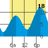 Port Audrey tide chart for Friday, July 18, 2025