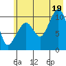 Port Audrey tide chart for Saturday, July 19, 2025