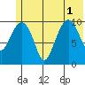 Port Audrey tide chart for Tuesday, July 1, 2025