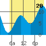 Port Audrey tide chart for Sunday, July 20, 2025