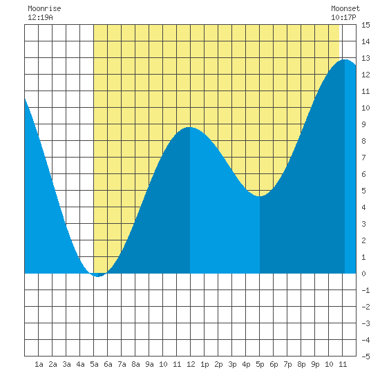 Port Audrey tide chart for Monday, July 21, 2025