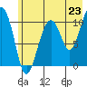 Port Audrey tide chart for Wednesday, July 23, 2025