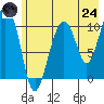 Port Audrey tide chart for Thursday, July 24, 2025
