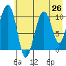Port Audrey tide chart for Saturday, July 26, 2025