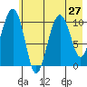 Port Audrey tide chart for Sunday, July 27, 2025