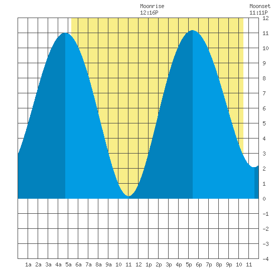 Port Audrey tide chart for Tuesday, July 29, 2025