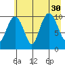 Port Audrey tide chart for Wednesday, July 30, 2025