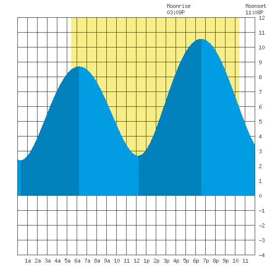 Port Audrey tide chart for Thursday, July 31, 2025